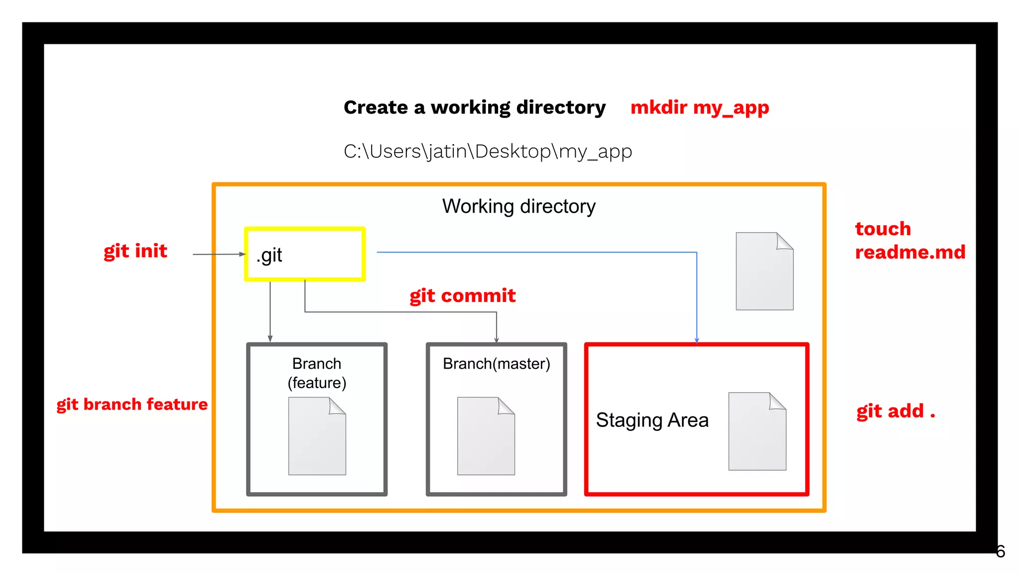 6
Create a working directory mkdir my_app
C:UsersjatinDesktopmy_app
Working directory
.gitgit init
touch
readme.md
Staging Area git add .
Branch(master)
git commit
Branch
(feature)
git branch feature
 