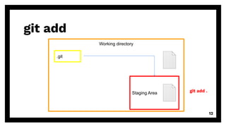 git add
12
Working directory
.git
Staging Area git add .
 