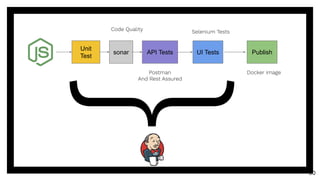50
Unit
Test
API Tests UI Tests Publish
Postman
And Rest Assured
Selenium Tests
Docker image
}sonar
Code Quality
 