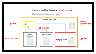 6
Create a working directory mkdir my_app
C:UsersjatinDesktopmy_app
Working directory
.gitgit init
touch
readme.md
Staging Area git add .
Branch(master)
git commit
Branch
(feature)
git branch feature
 