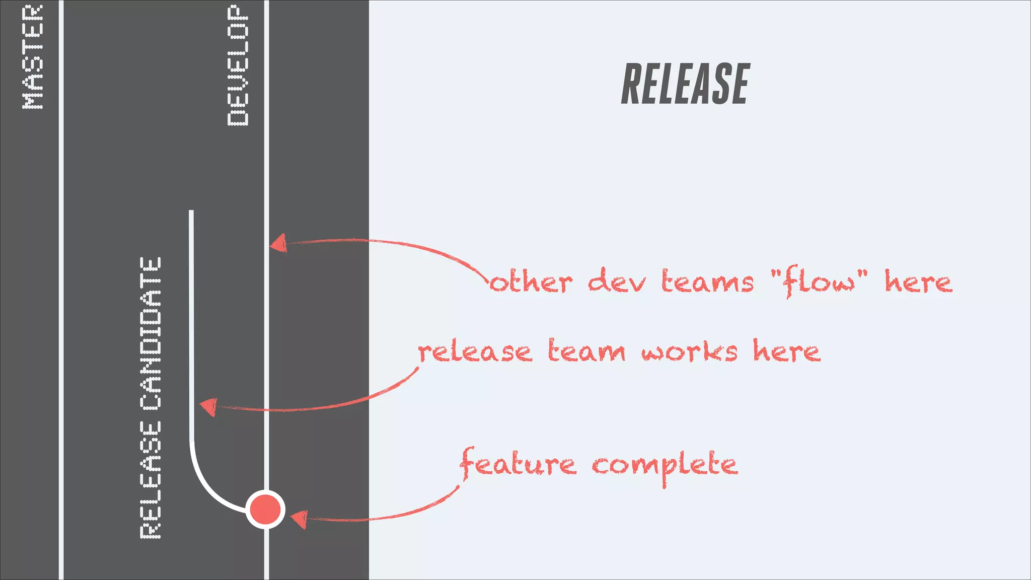RELEASE CANDIDATE

DEVELOP

master

RELEASE
other dev teams "flow" here
release team works here

feature complete

 