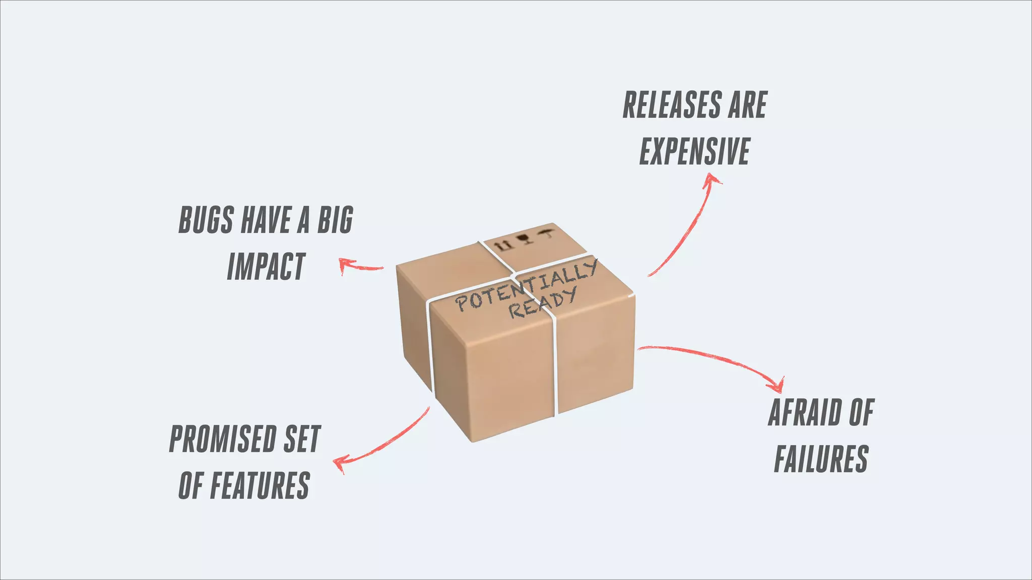 RELEASES ARE
EXPENSIVE
BUGS HAVE A BIG
IMPACT

PROMISED SET
OF FEATURES

ALLY
NTI Y
E
POT READ

AFRAID OF
FAILURES

 