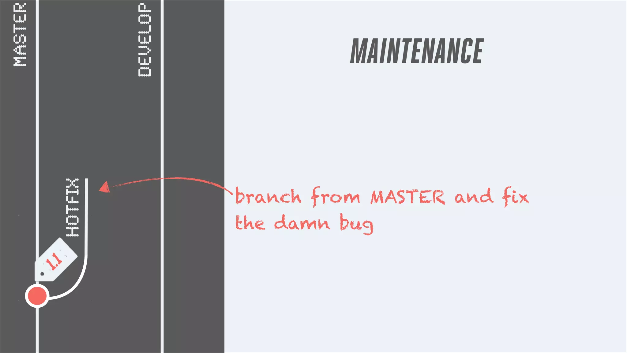 1.1

hotfix

DEVELOP

master

MAINTENANCE

branch from MASTER and fix
the damn bug

 