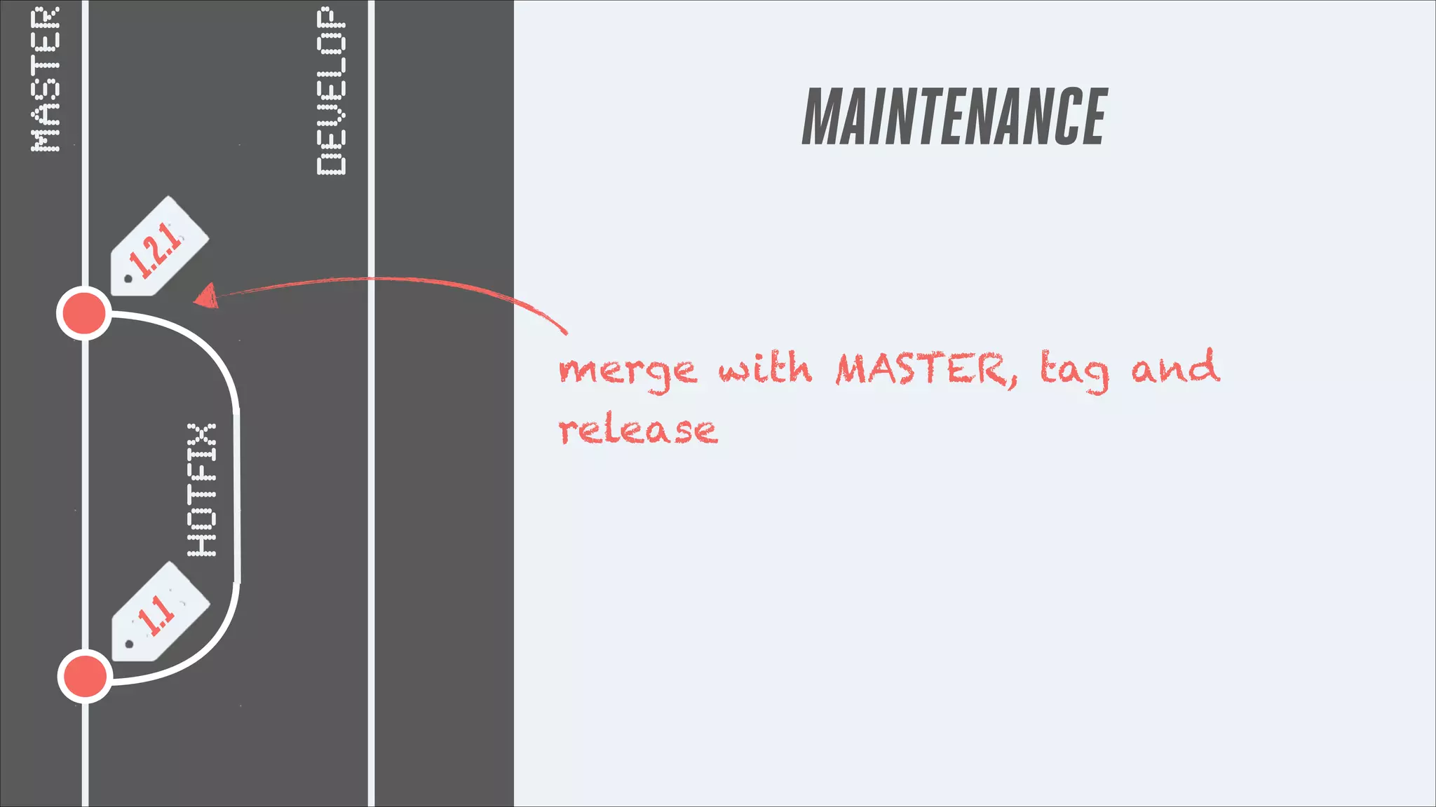 1.1

hotfix

1.2

.1

DEVELOP

master

MAINTENANCE
merge with MASTER, tag and
release

 