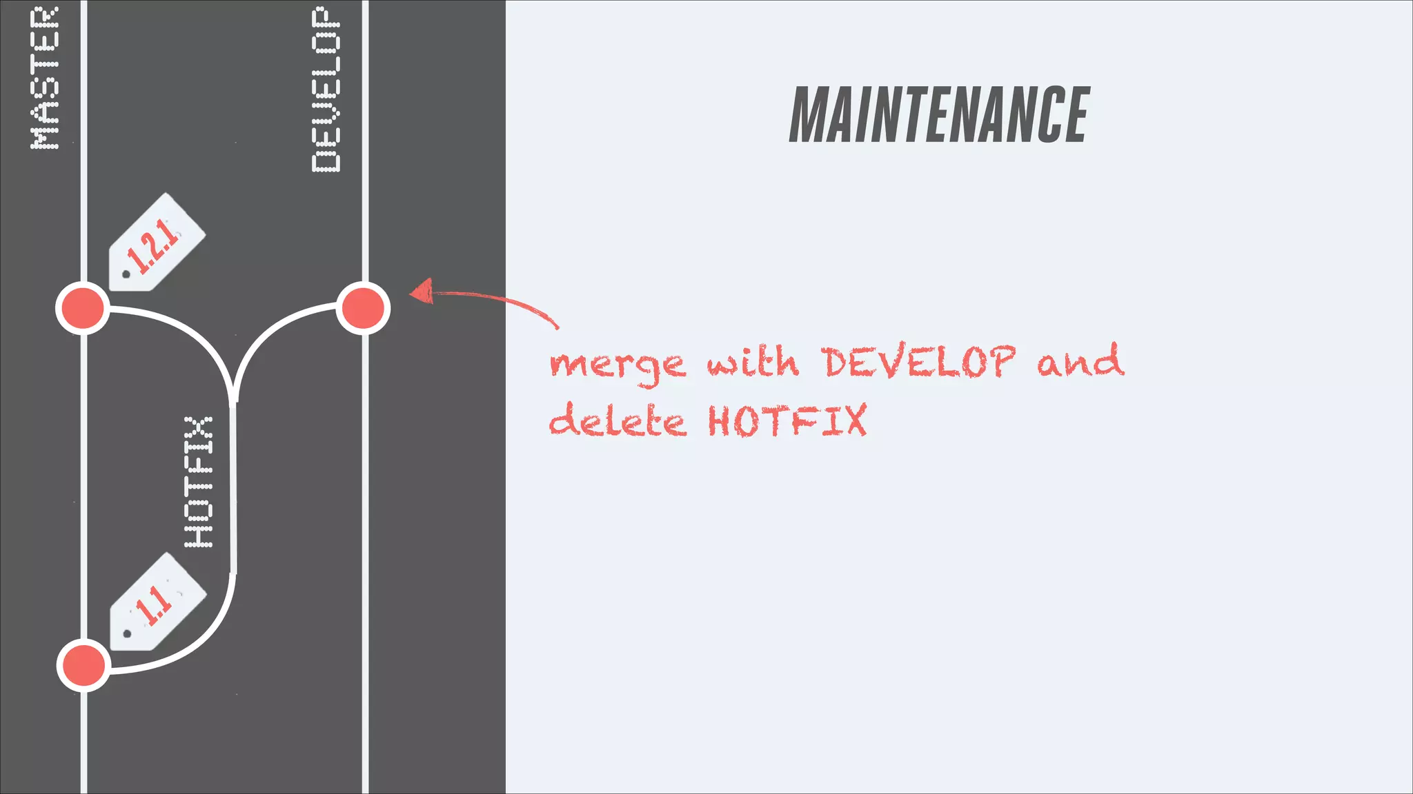 1.1

hotfix

1.2

.1

DEVELOP

master

MAINTENANCE
merge with DEVELOP and
delete HOTFIX

 