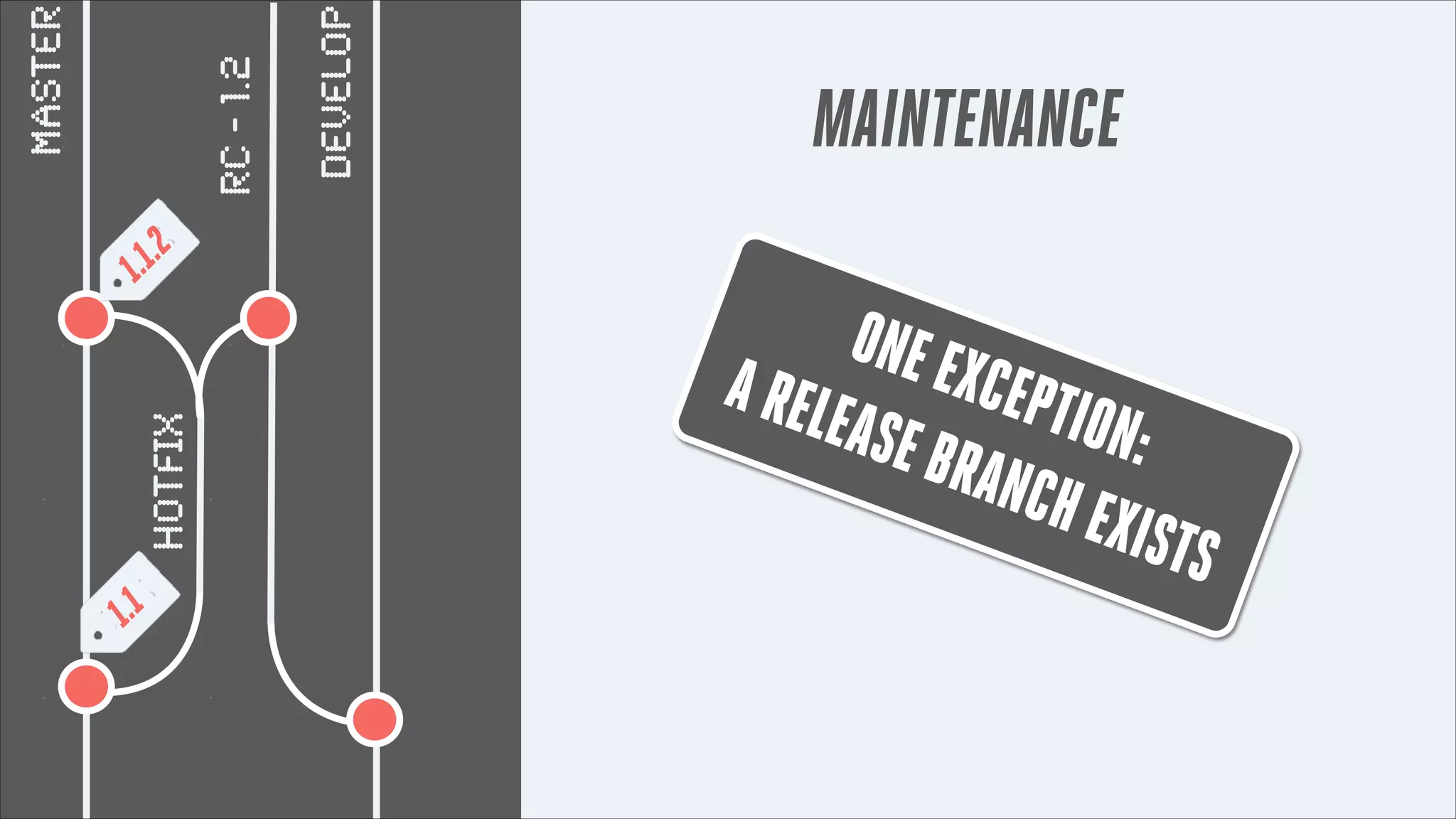 1.1

hotfix

DEVELOP

1.1

.2

RC - 1.2

master

MAINTENANCE
ONE E
XCEPT
A REL
ION:
EASE
BRAN
CH EX
ISTS

 