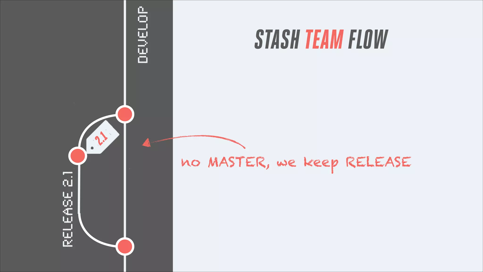 DEVELOP
2.1

STASH TEAM FLOW

RELEASE 2.1

no MASTER, we keep RELEASE

 