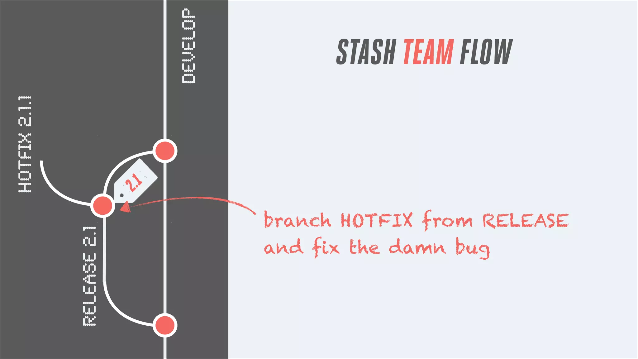DEVELOP
RELEASE 2.1

2.1

hotfix 2.1.1

STASH TEAM FLOW

branch HOTFIX from RELEASE
and fix the damn bug

 