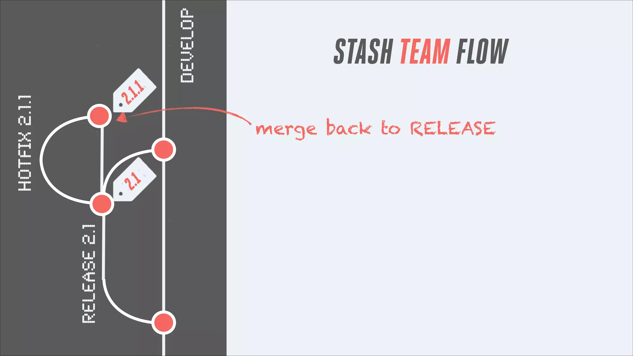 RELEASE 2.1
2.1

.1

2.1

hotfix 2.1.1

DEVELOP

STASH TEAM FLOW

merge back to RELEASE

 