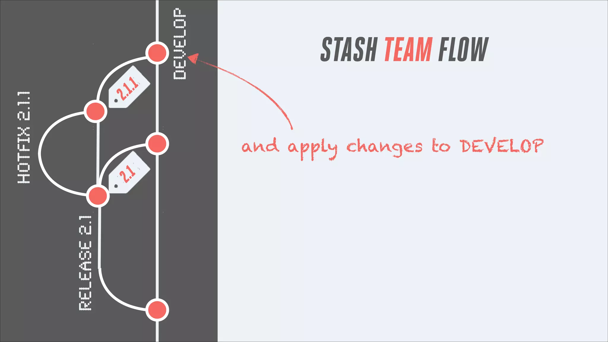 DEVELOP
hotfix 2.1.1

2.1

.1

STASH TEAM FLOW

RELEASE 2.1

2.1

and apply changes to DEVELOP

 