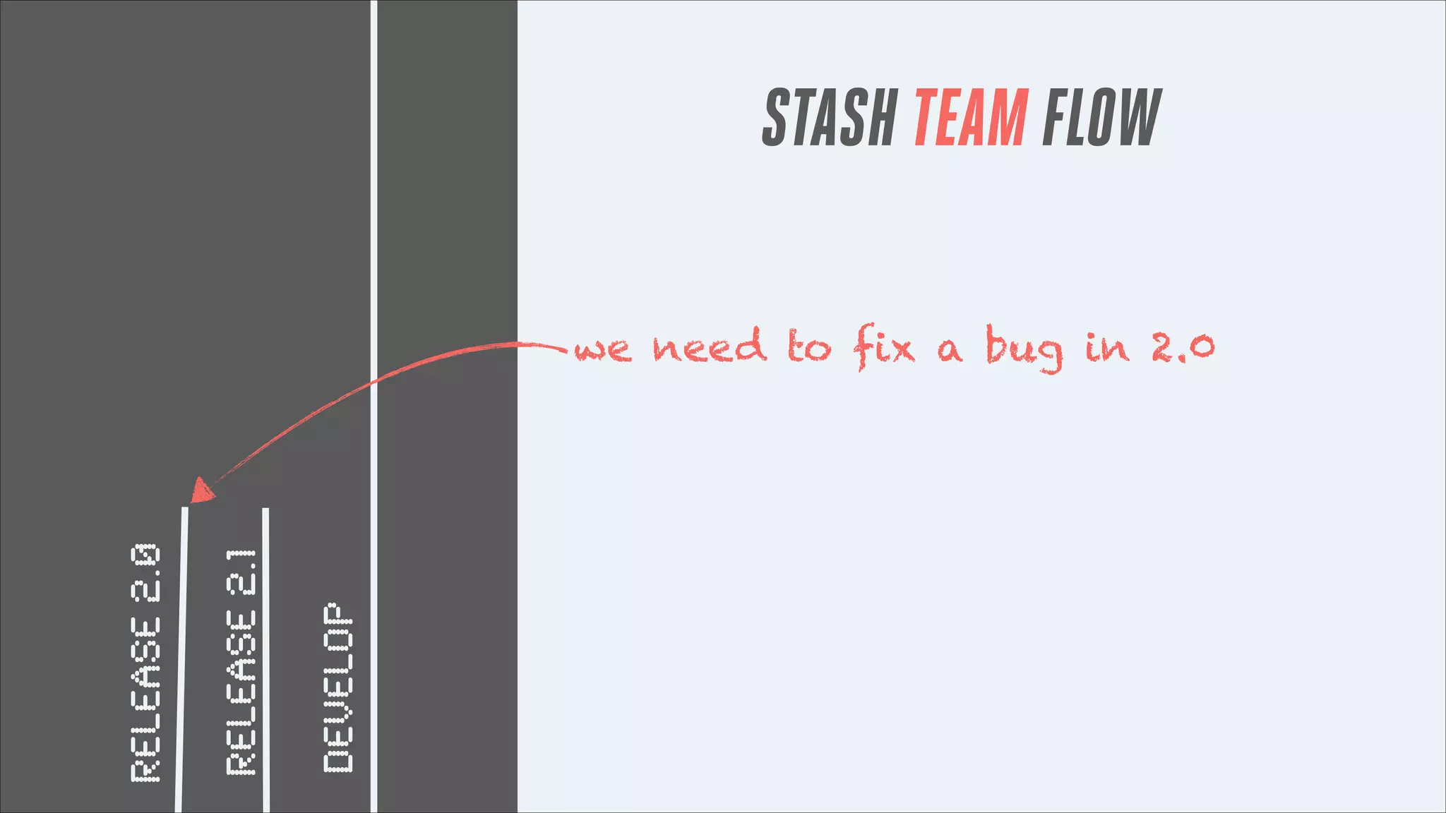 STASH TEAM FLOW

DEVELOP

RELEASE 2.1

RELEASE 2.0

we need to fix a bug in 2.0

 