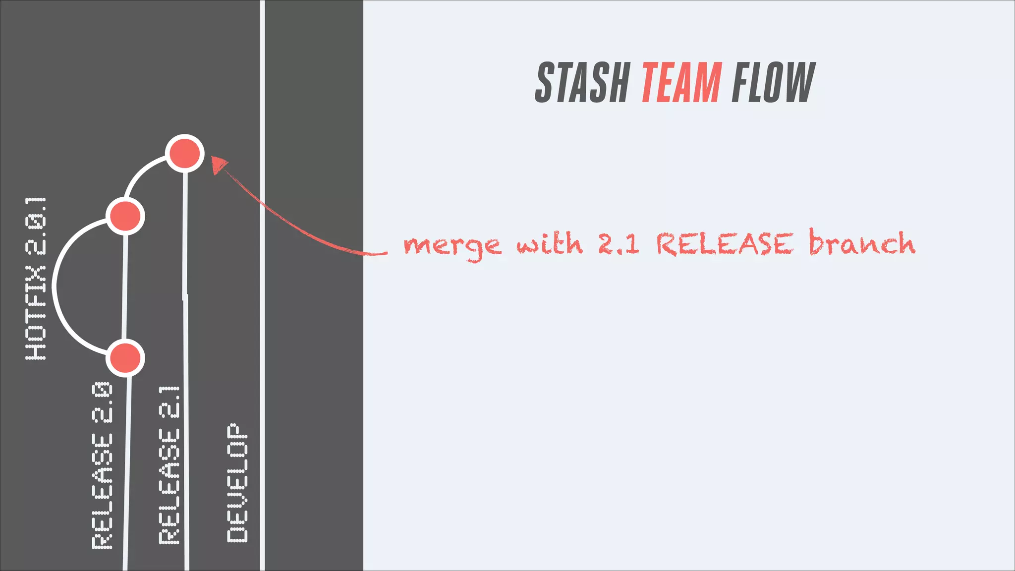 hotfix 2.0.1

STASH TEAM FLOW

DEVELOP

RELEASE 2.1

RELEASE 2.0

merge with 2.1 RELEASE branch

 