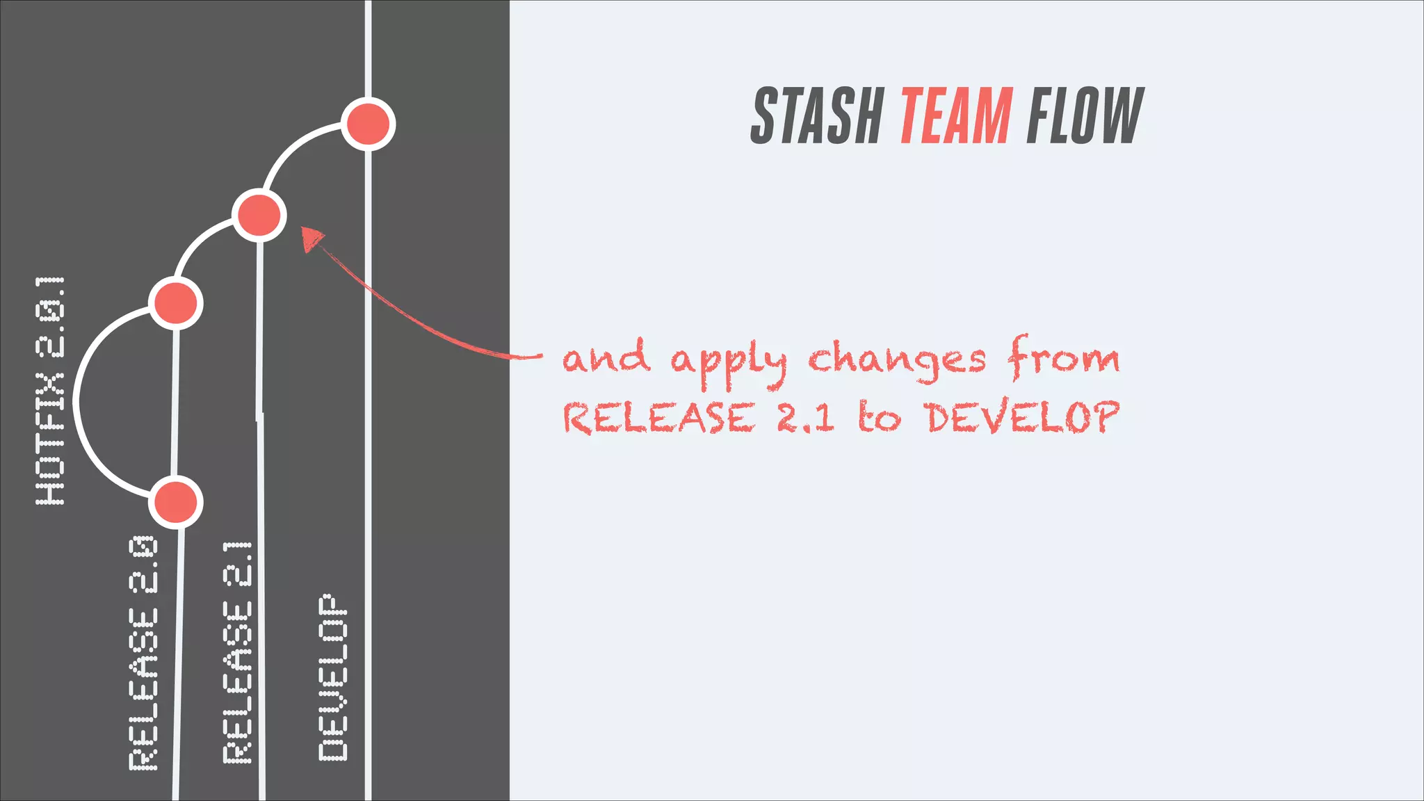 hotfix 2.0.1

STASH TEAM FLOW

DEVELOP

RELEASE 2.1

RELEASE 2.0

and apply changes from
RELEASE 2.1 to DEVELOP

 