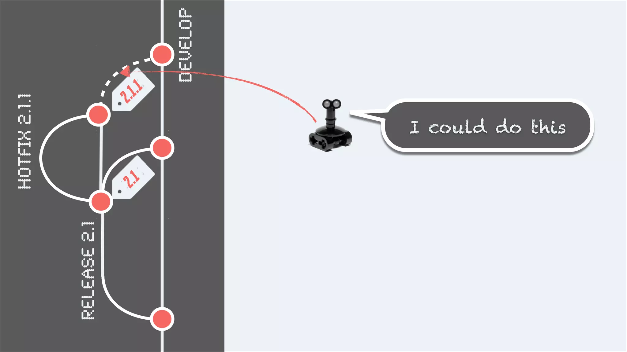 RELEASE 2.1
2.1

.1

2.1

hotfix 2.1.1

I could do this

DEVELOP

 