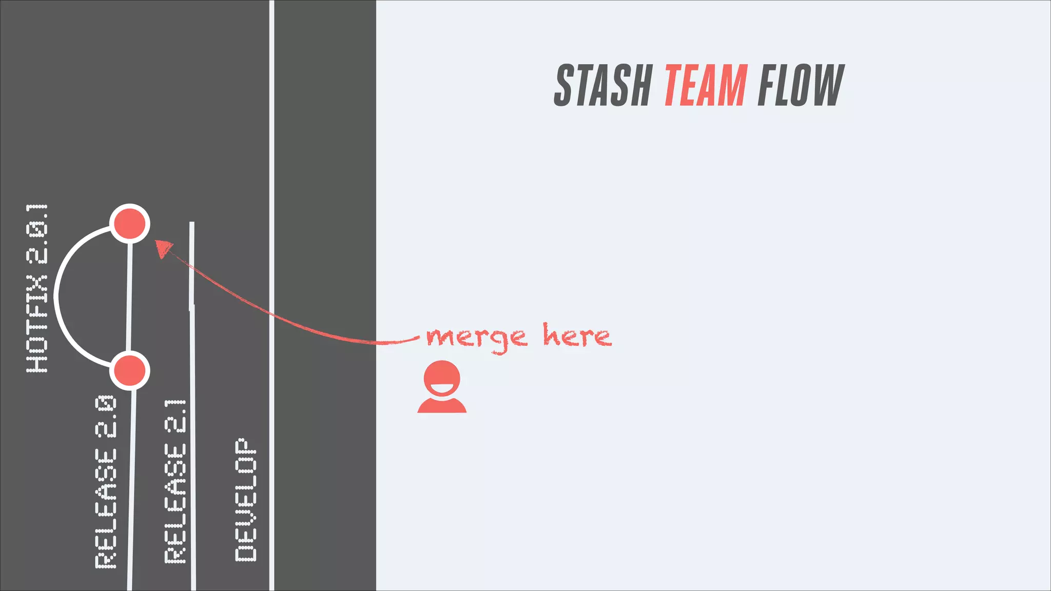 DEVELOP

RELEASE 2.1

RELEASE 2.0

hotfix 2.0.1

STASH TEAM FLOW

merge here

 