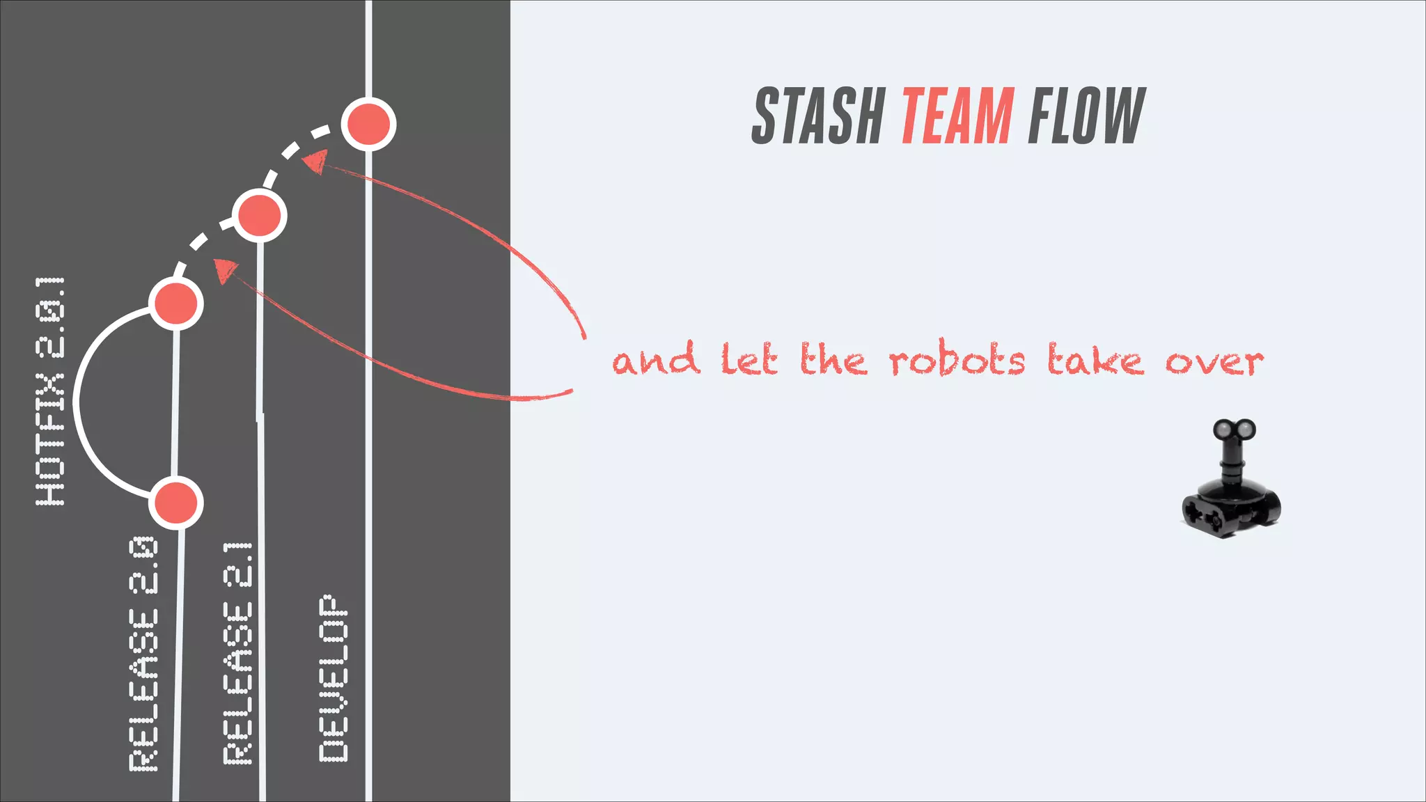hotfix 2.0.1

STASH TEAM FLOW

DEVELOP

RELEASE 2.1

RELEASE 2.0

and let the robots take over

 