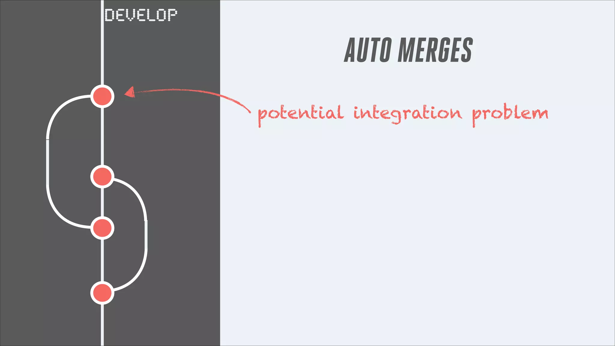 DEVELOP

AUTO MERGES
potential integration problem

 