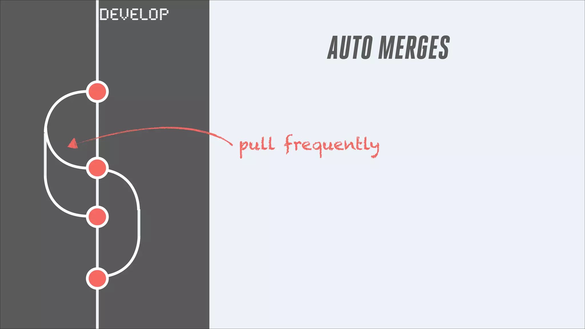 DEVELOP

AUTO MERGES
pull frequently

 