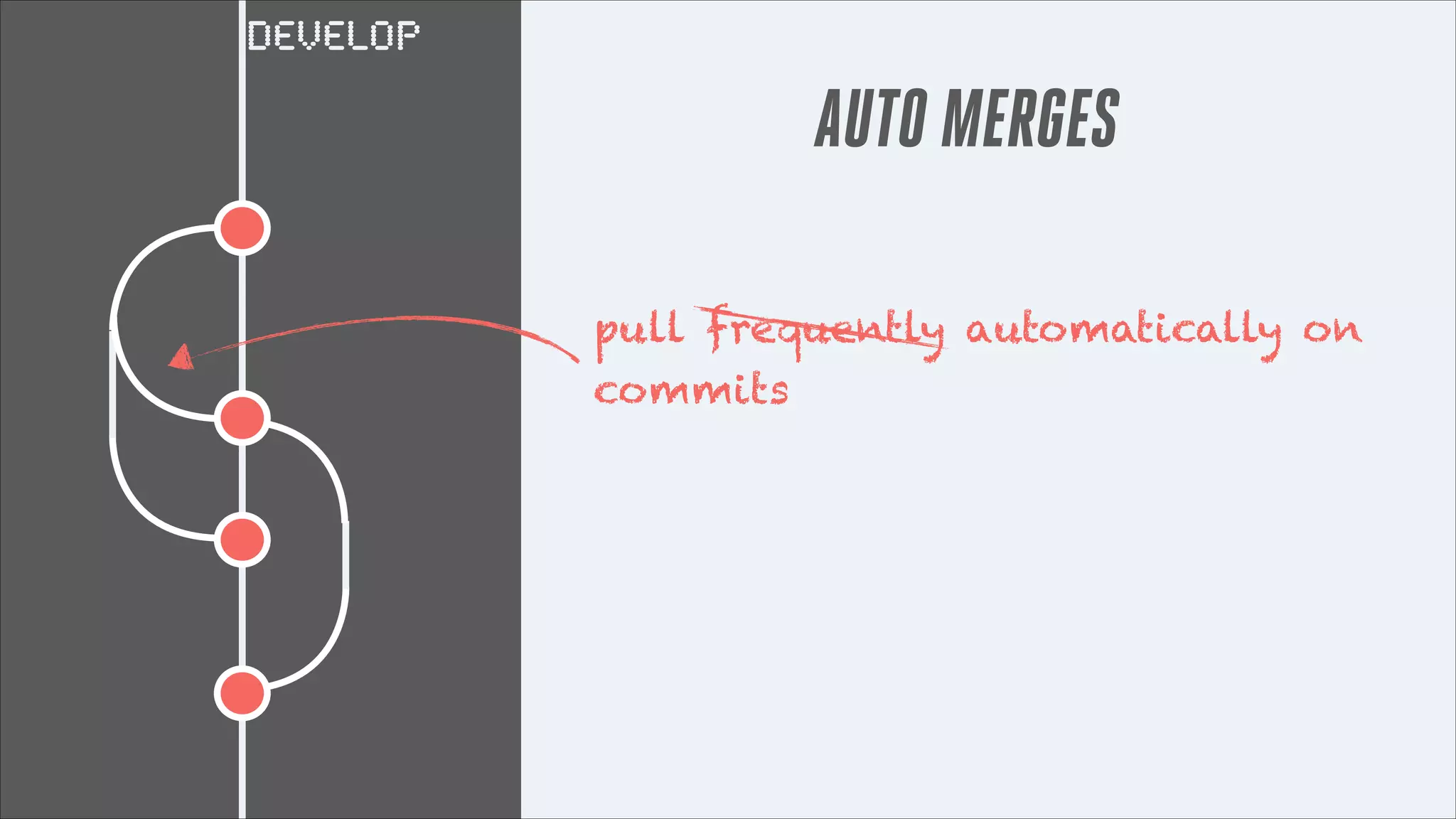DEVELOP

AUTO MERGES
pull frequently automatically on
commits

 