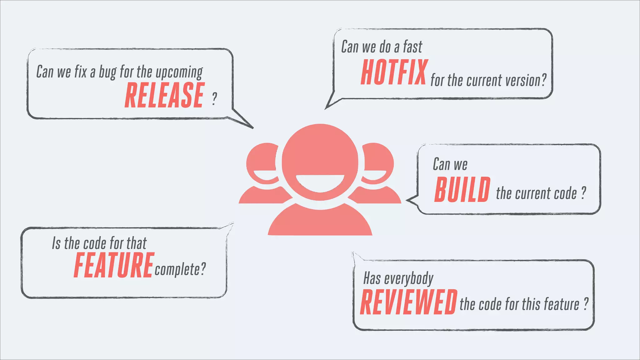 Can we do a fast
Can we fix a bug for the upcoming

RELEASE ?

HOTFIX for the current version?
Can we

BUILD the current code ?
Is the code for that

FEATUREcomplete?

Has everybody

REVIEWED the code for this feature ?

 