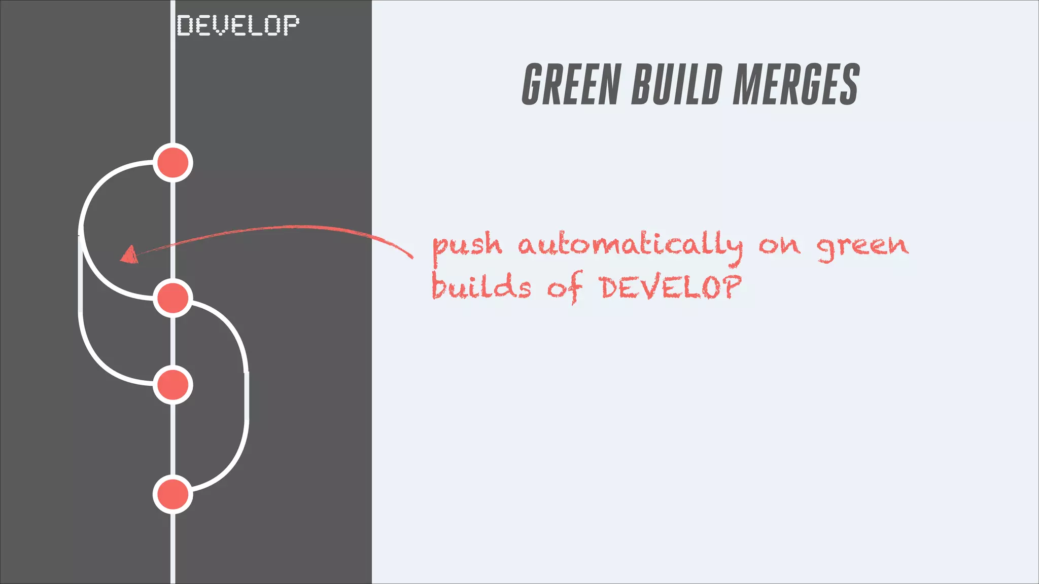 DEVELOP

GREEN BUILD MERGES
push automatically on green
builds of DEVELOP

 