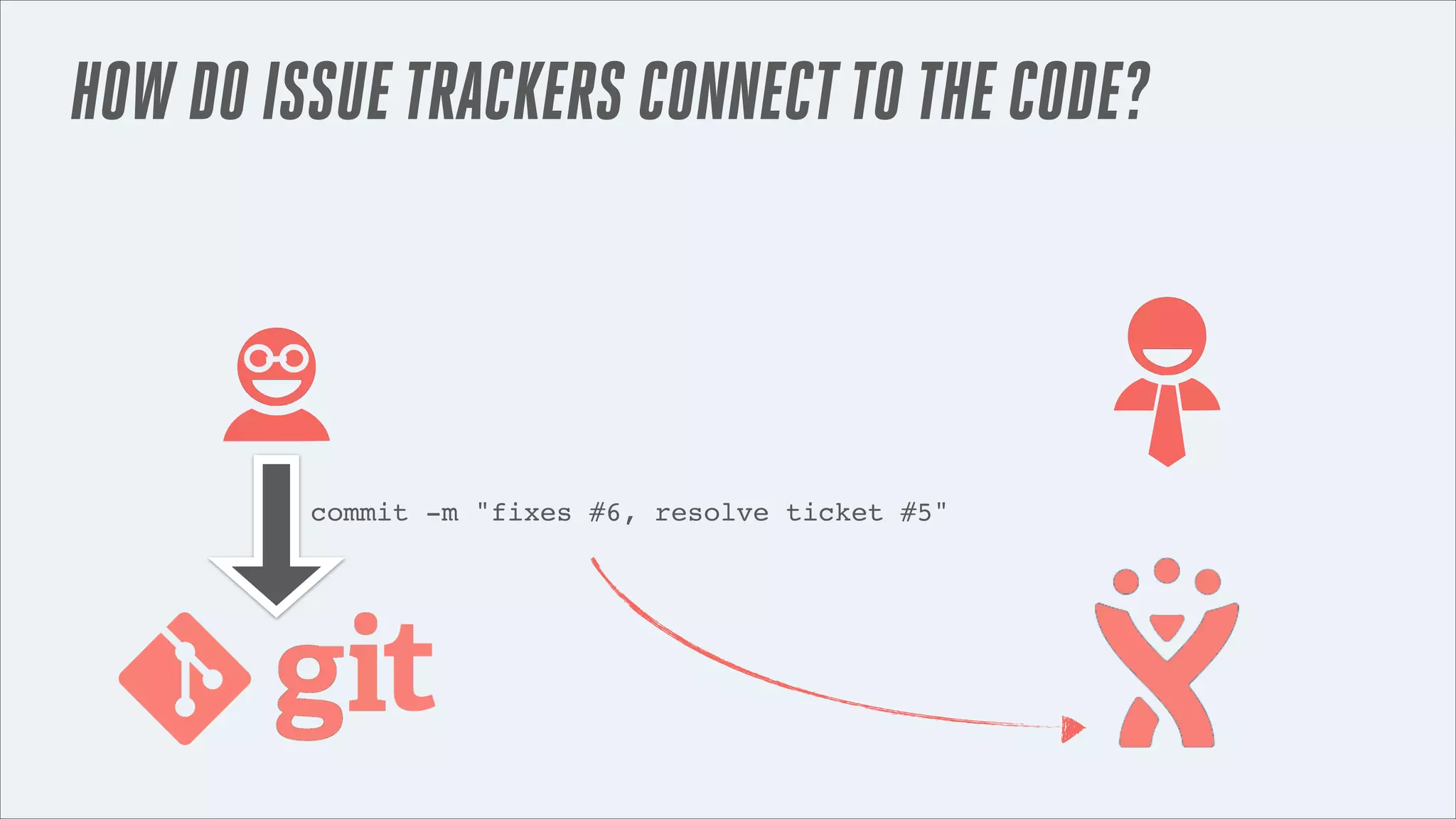 HOW DO ISSUE TRACKERS CONNECT TO THE CODE?

commit -m "fixes #6, resolve ticket #5"

 