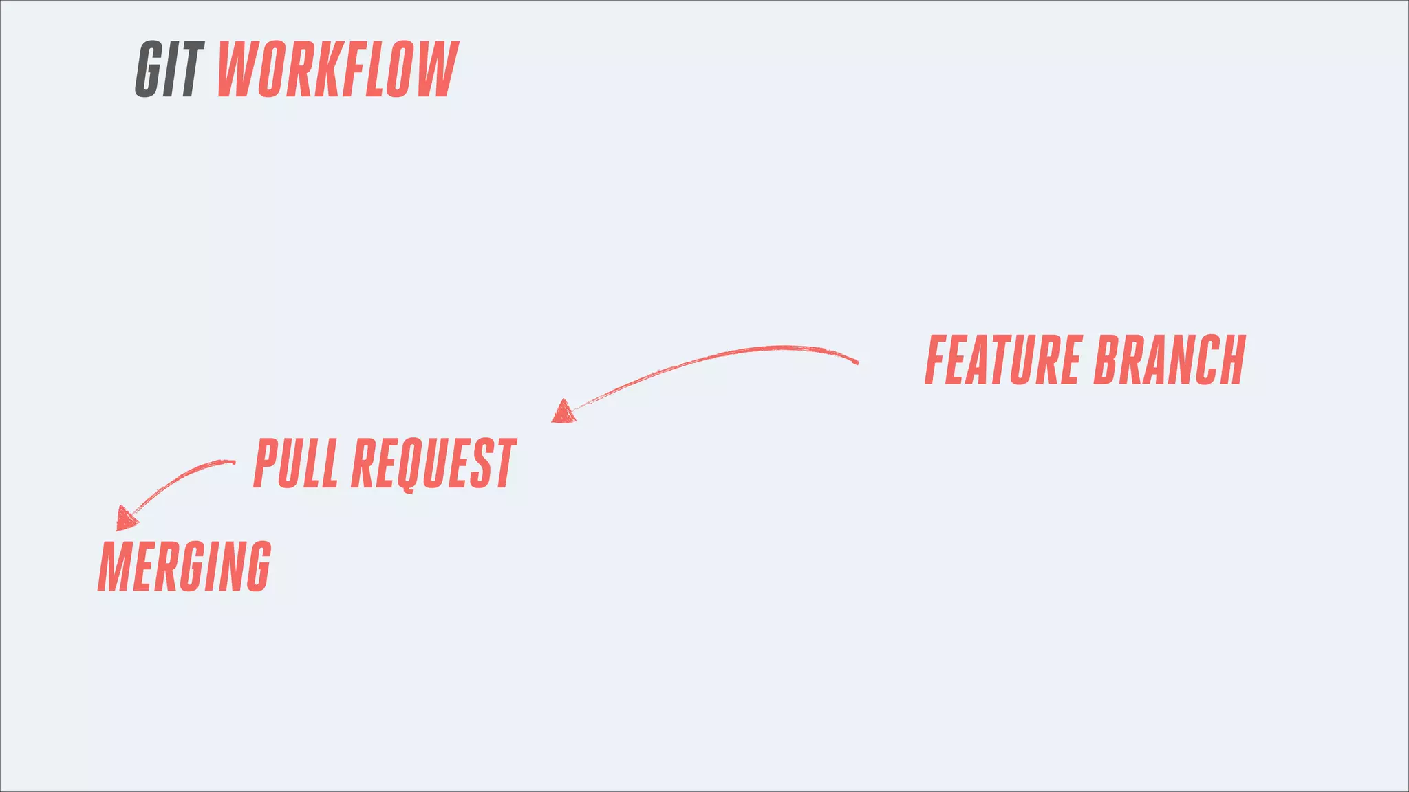 GIT WORKFLOW

'START PROGRESS' ON AN ISSUE CREATES A FEATURE BRANCH
DOING A PULL REQUEST MARKS THE ISSUE 'IN REVIEW'
MERGING A FEATURE BRANCH MARKS THE ISSUE AS 'RESOLVED'

 