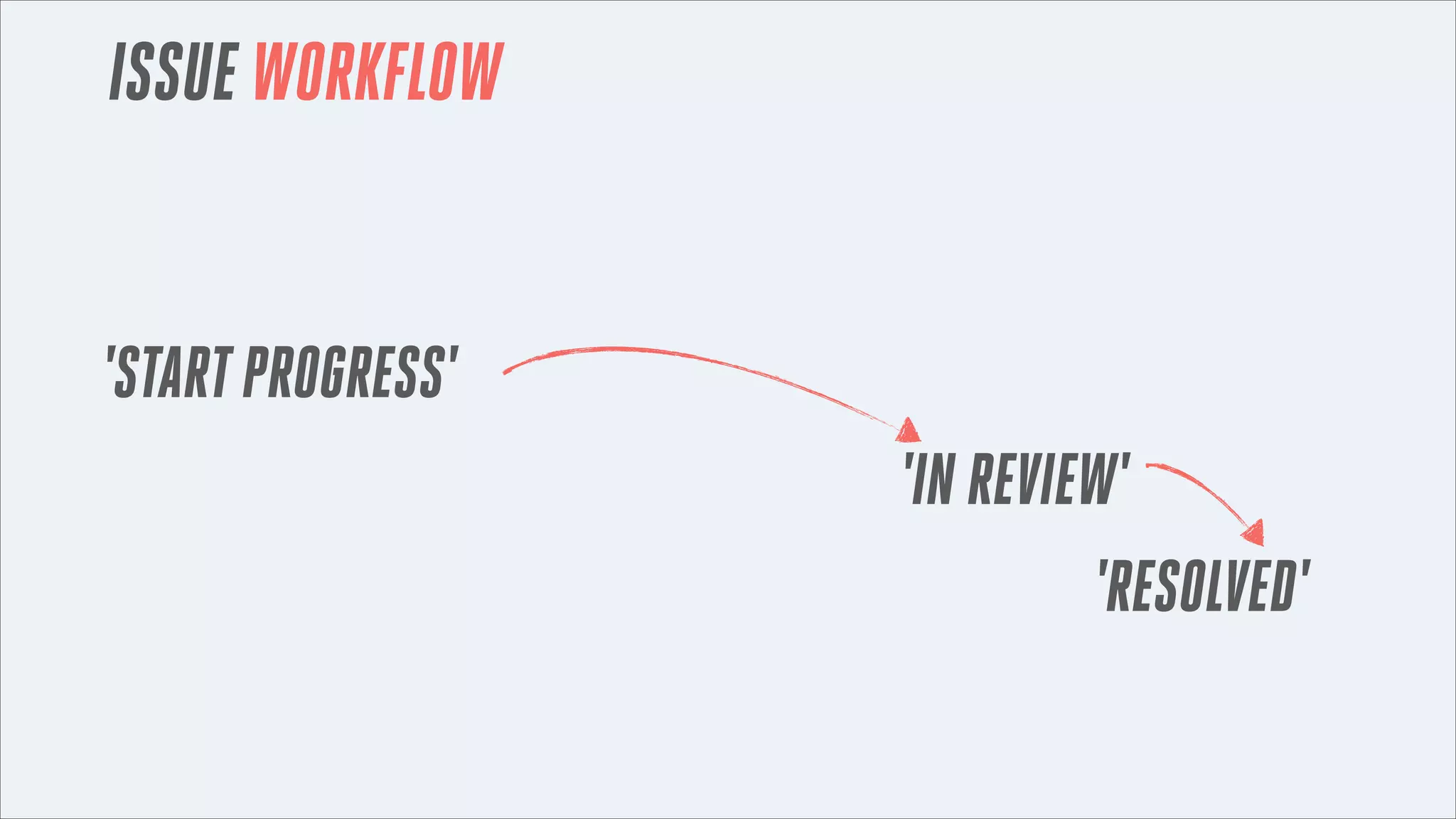 ISSUE WORKFLOW

'START PROGRESS' ON AN ISSUE CREATES A FEATURE BRANCH
DOING A PULL REQUEST MARKS THE ISSUE 'IN REVIEW'
MERGING A FEATURE BRANCH MARKS THE ISSUE AS 'RESOLVED'

 