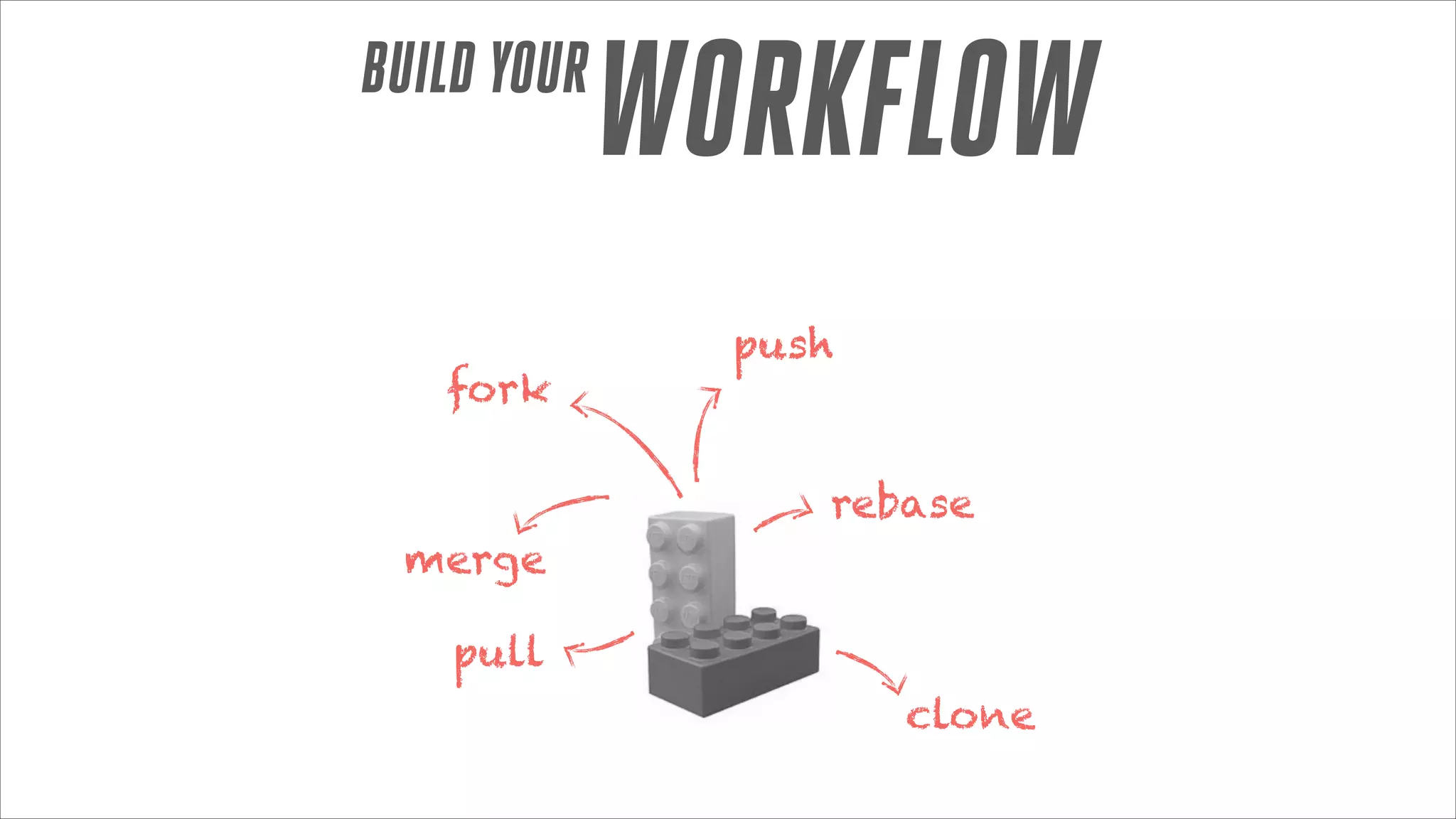 BUILD YOUR

fork

WORKFLOW
push

rebase
merge
pull
clone

 