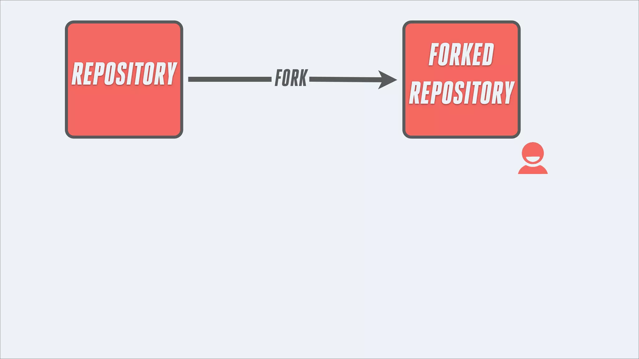 REPOSITORY

FORK

FORKED
REPOSITORY

 