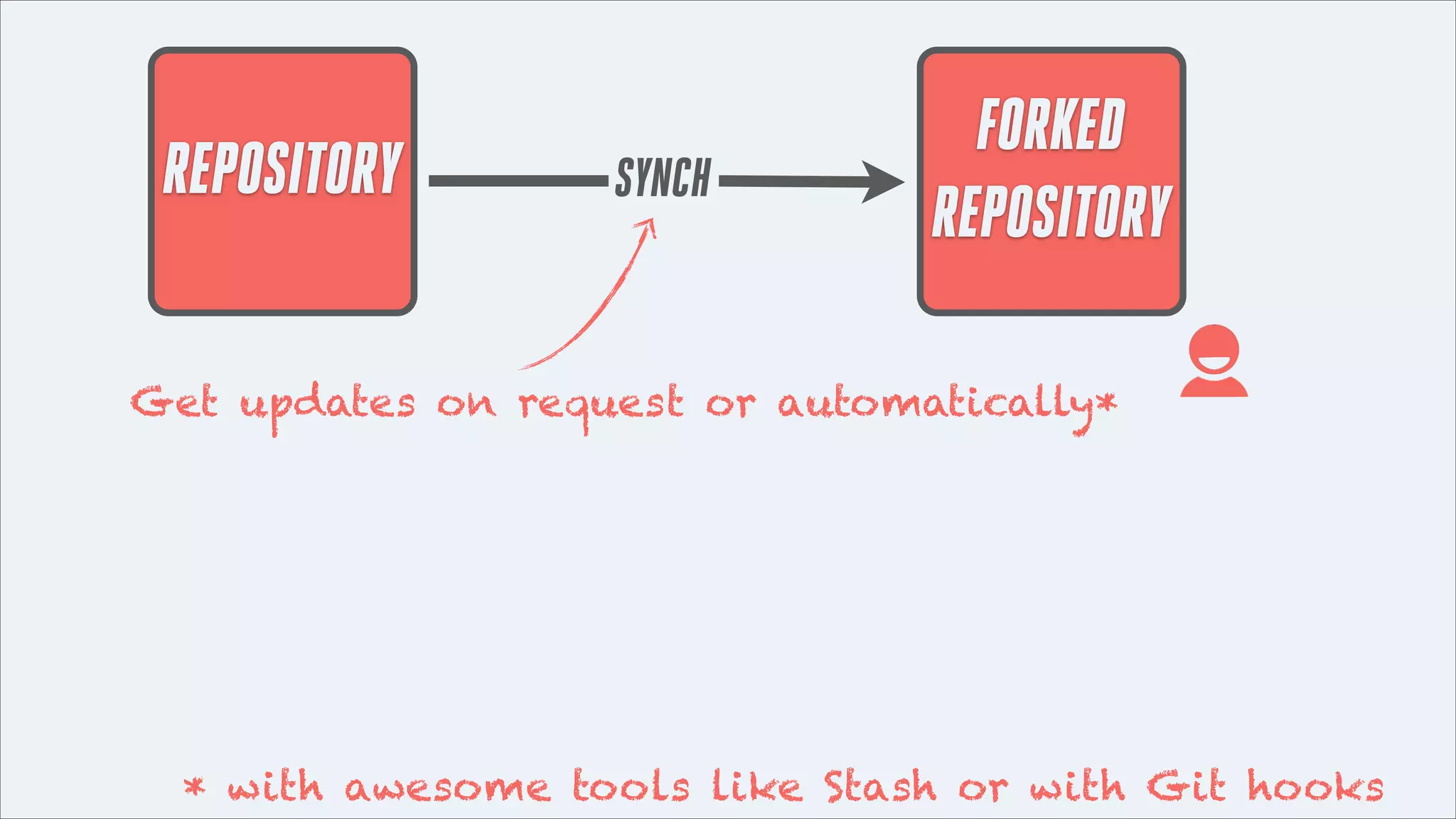 REPOSITORY

SYNCH

FORKED
REPOSITORY

Get updates on request or automatically*

* with awesome tools like Stash or with Git hooks

 
