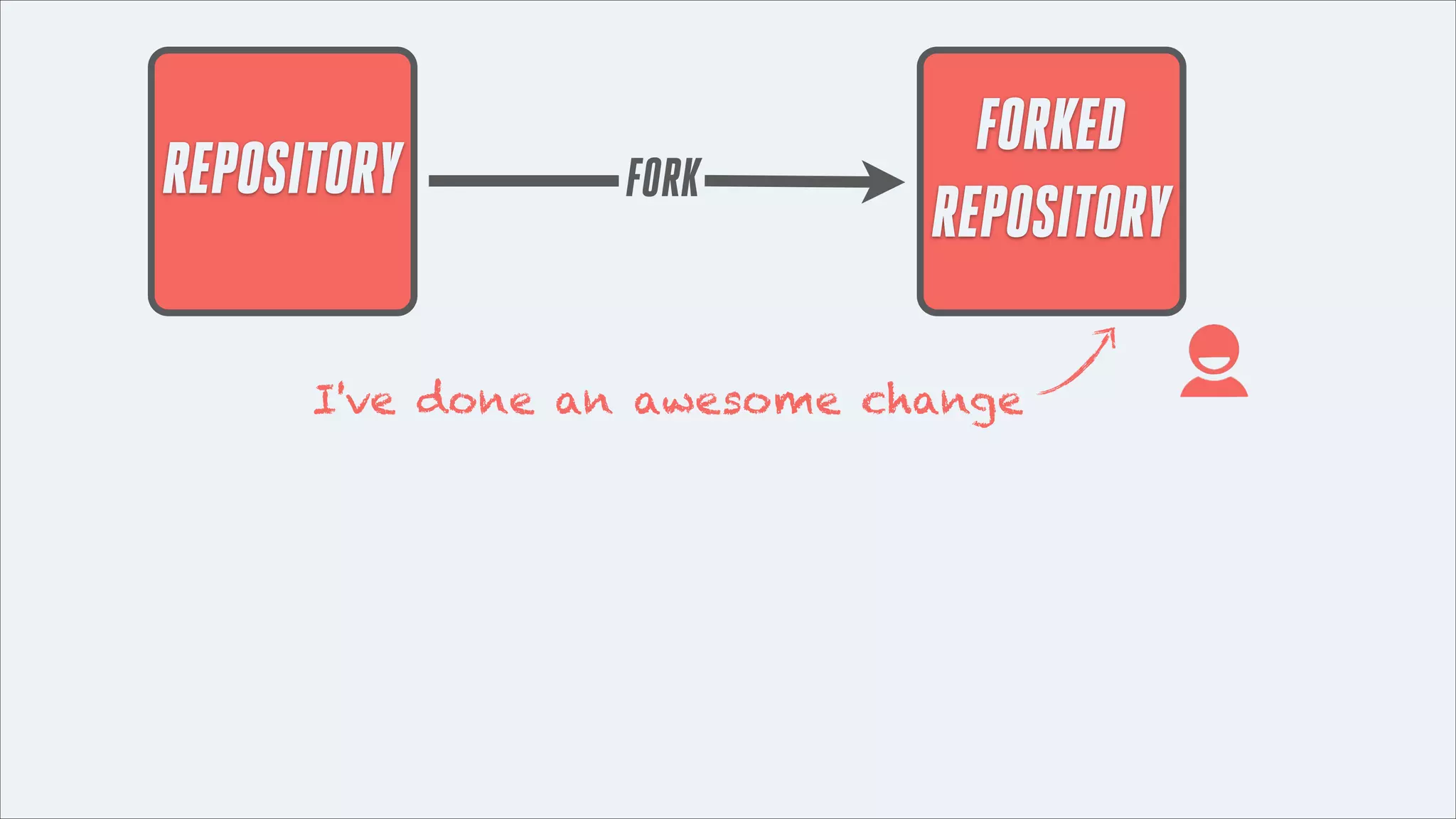 REPOSITORY

FORK

FORKED
REPOSITORY

I've done an awesome change

 