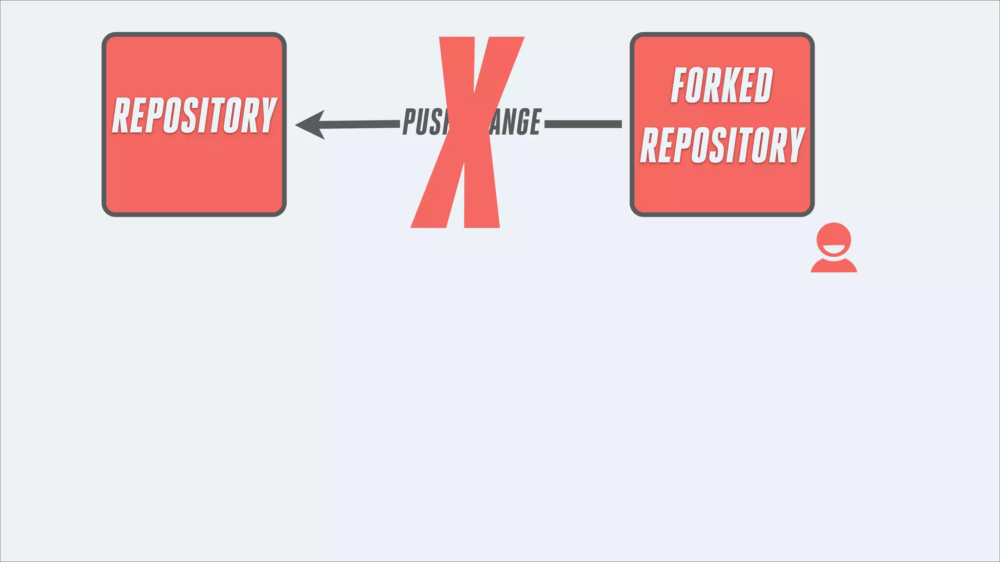 REPOSITORY

X

PUSH CHANGE

FORKED
REPOSITORY

 