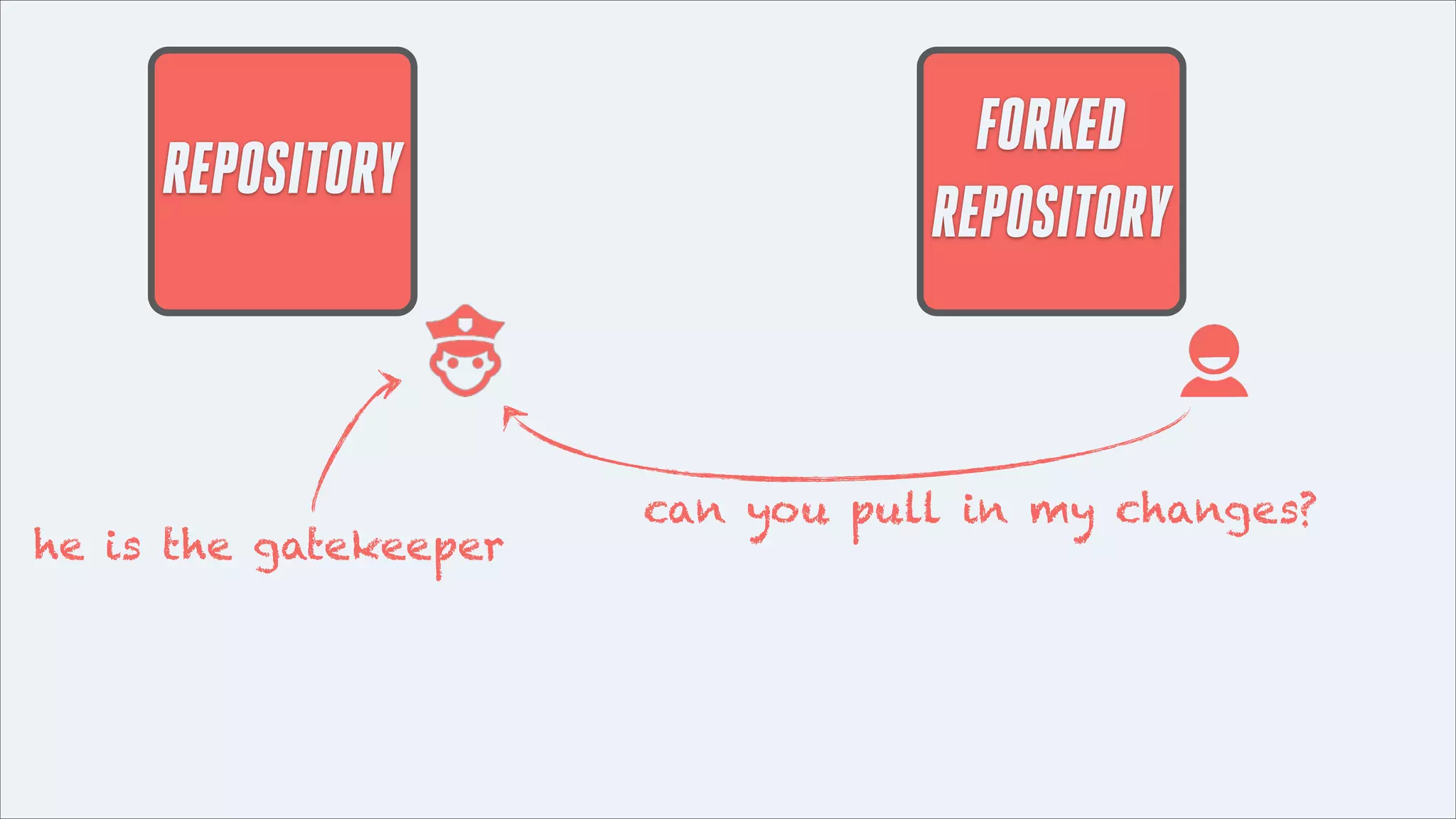 REPOSITORY

he is the gatekeeper

FORKED
REPOSITORY

can you pull in my changes?

 
