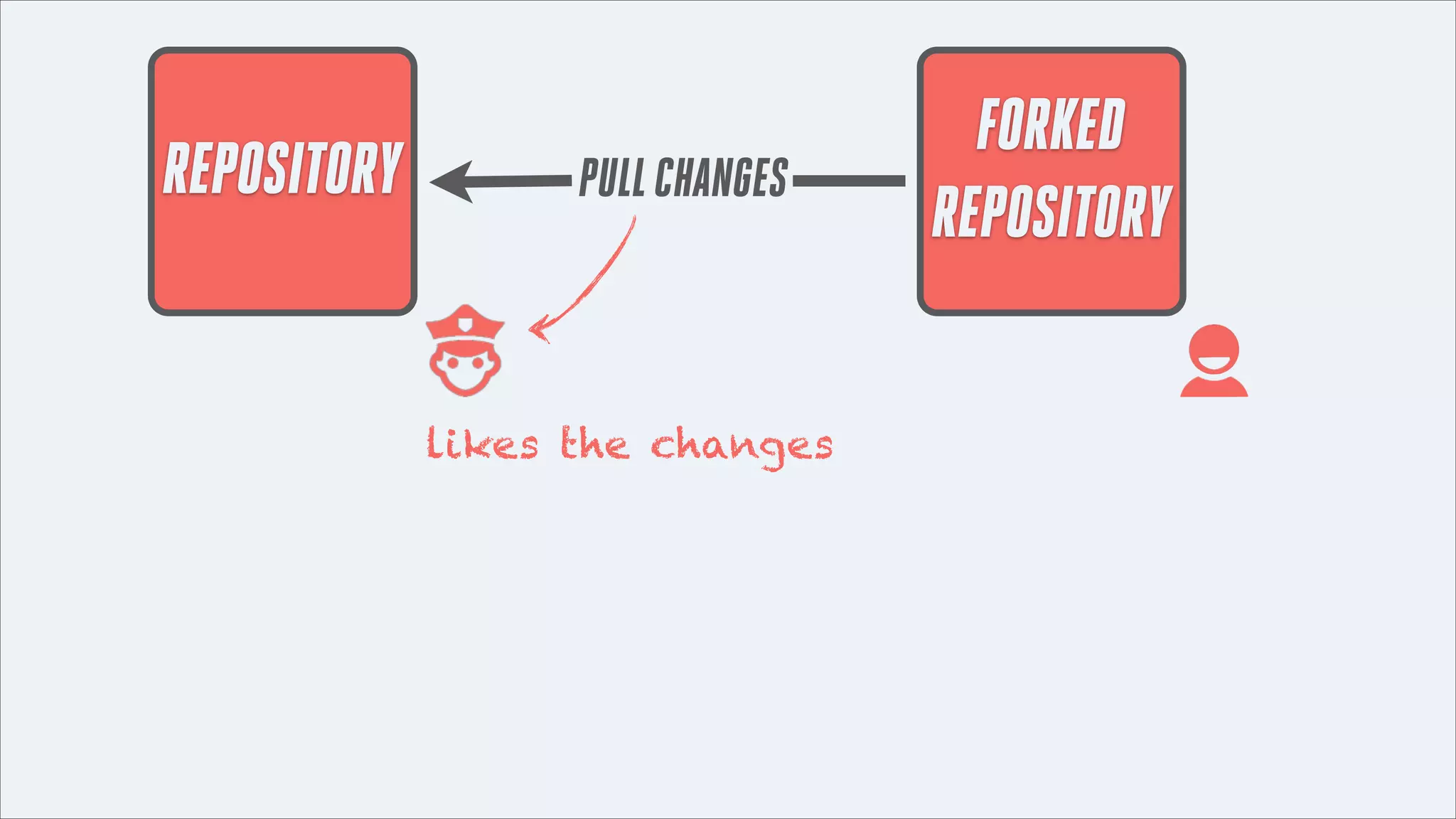 REPOSITORY

PULL CHANGES

likes the changes

FORKED
REPOSITORY

 