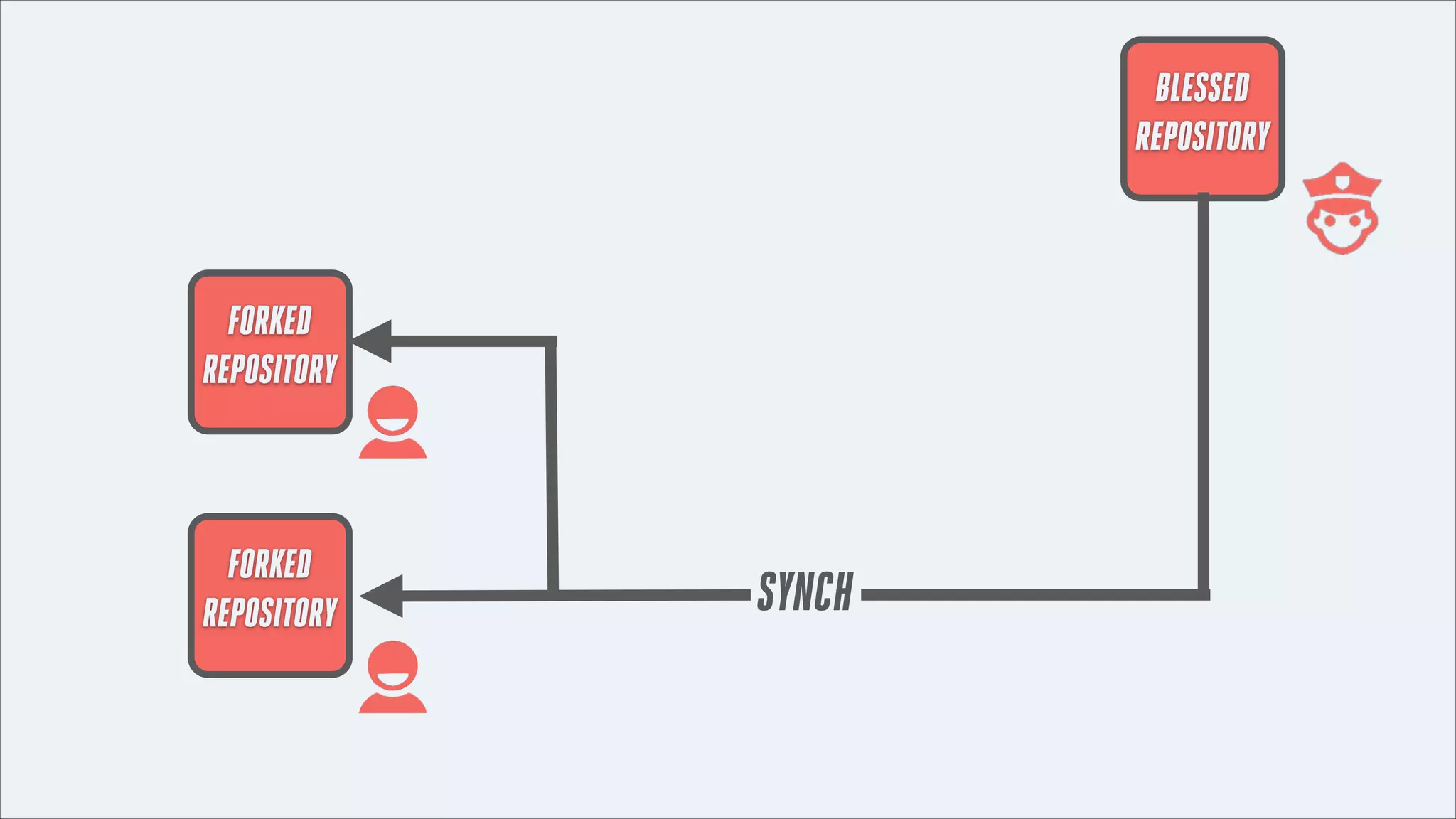 BLESSED
REPOSITORY

FORKED
REPOSITORY

FORKED
REPOSITORY

SYNCH

 