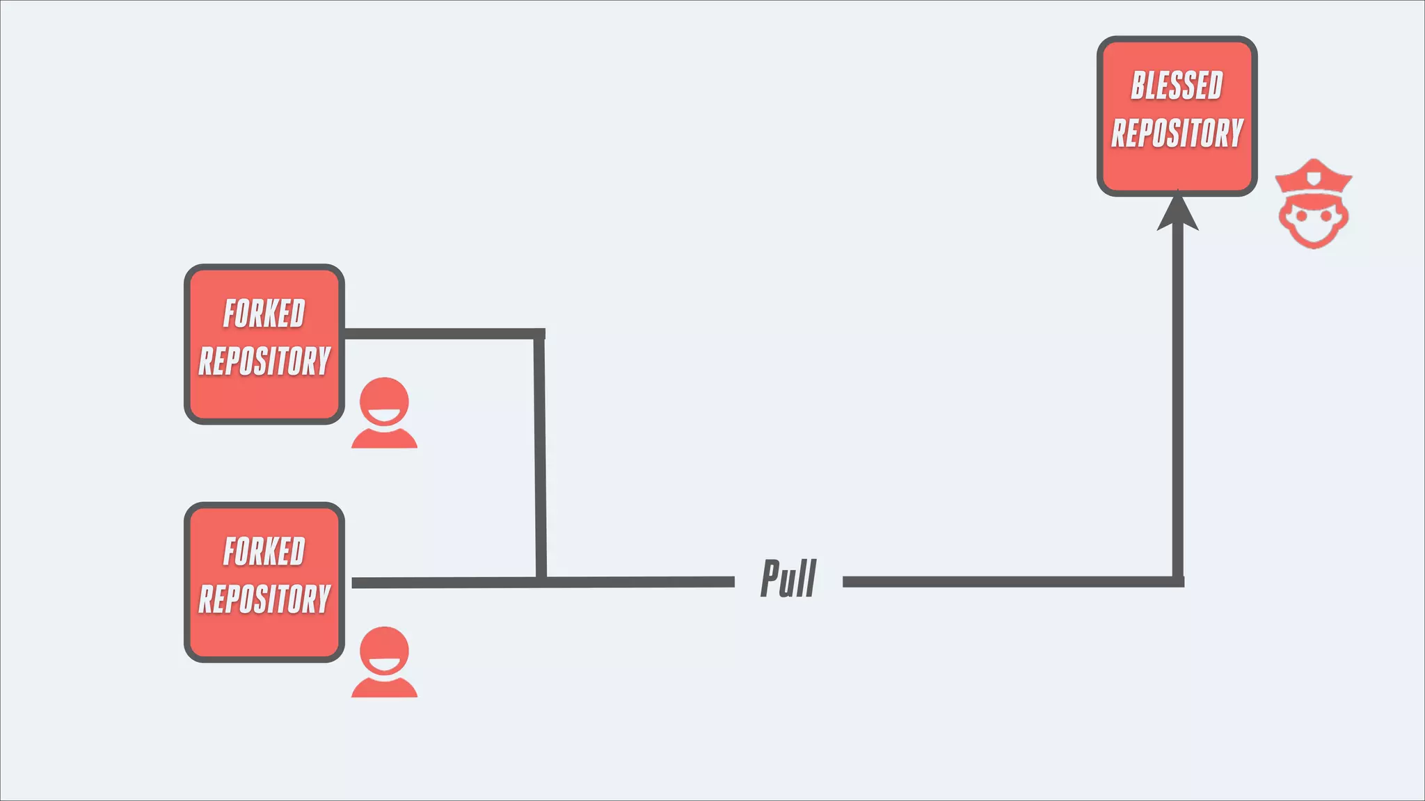 BLESSED
REPOSITORY

FORKED
REPOSITORY

FORKED
REPOSITORY

Pull

 