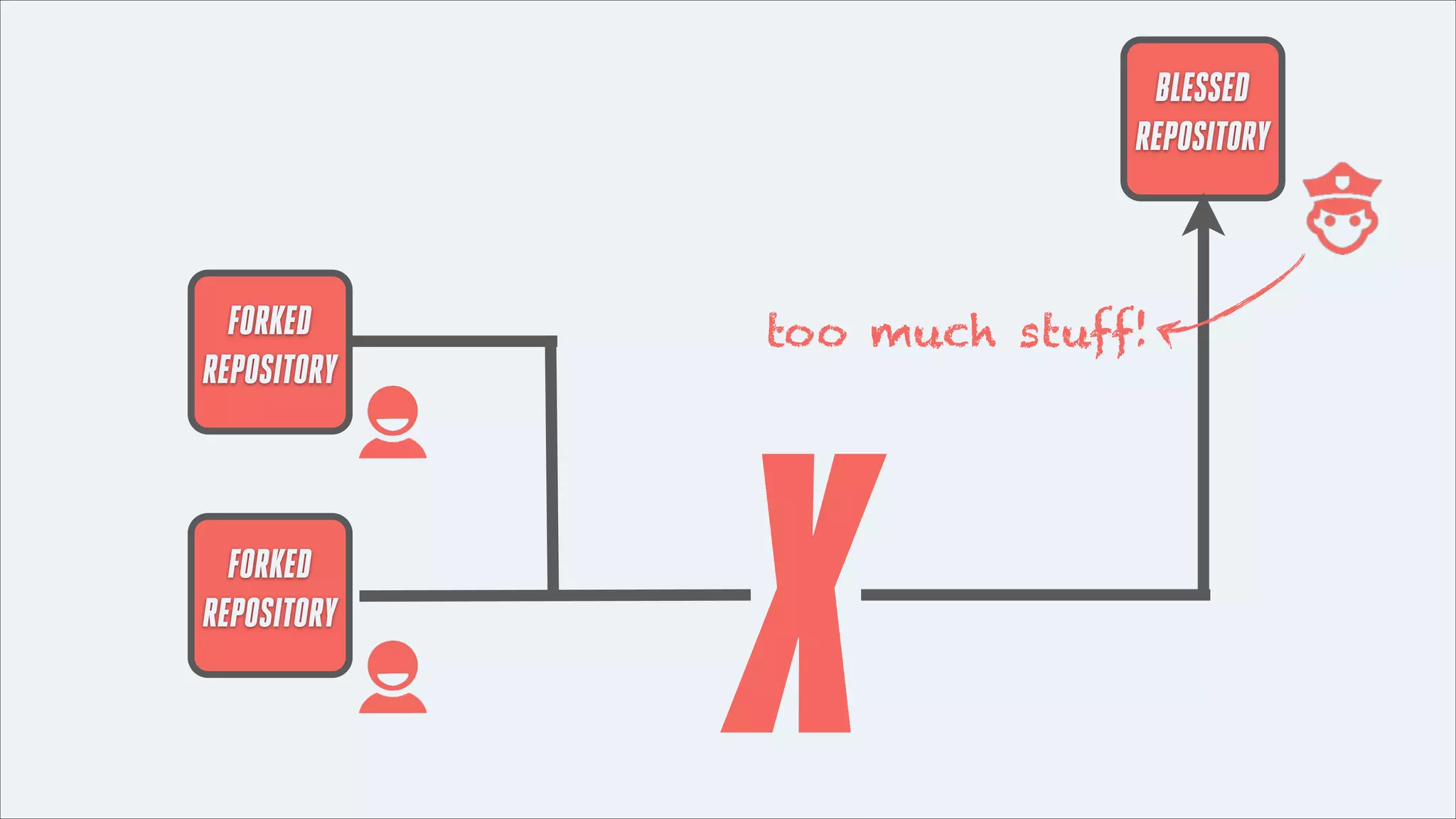 BLESSED
REPOSITORY

FORKED
REPOSITORY

FORKED
REPOSITORY

too much stuff!

X
Pull

 