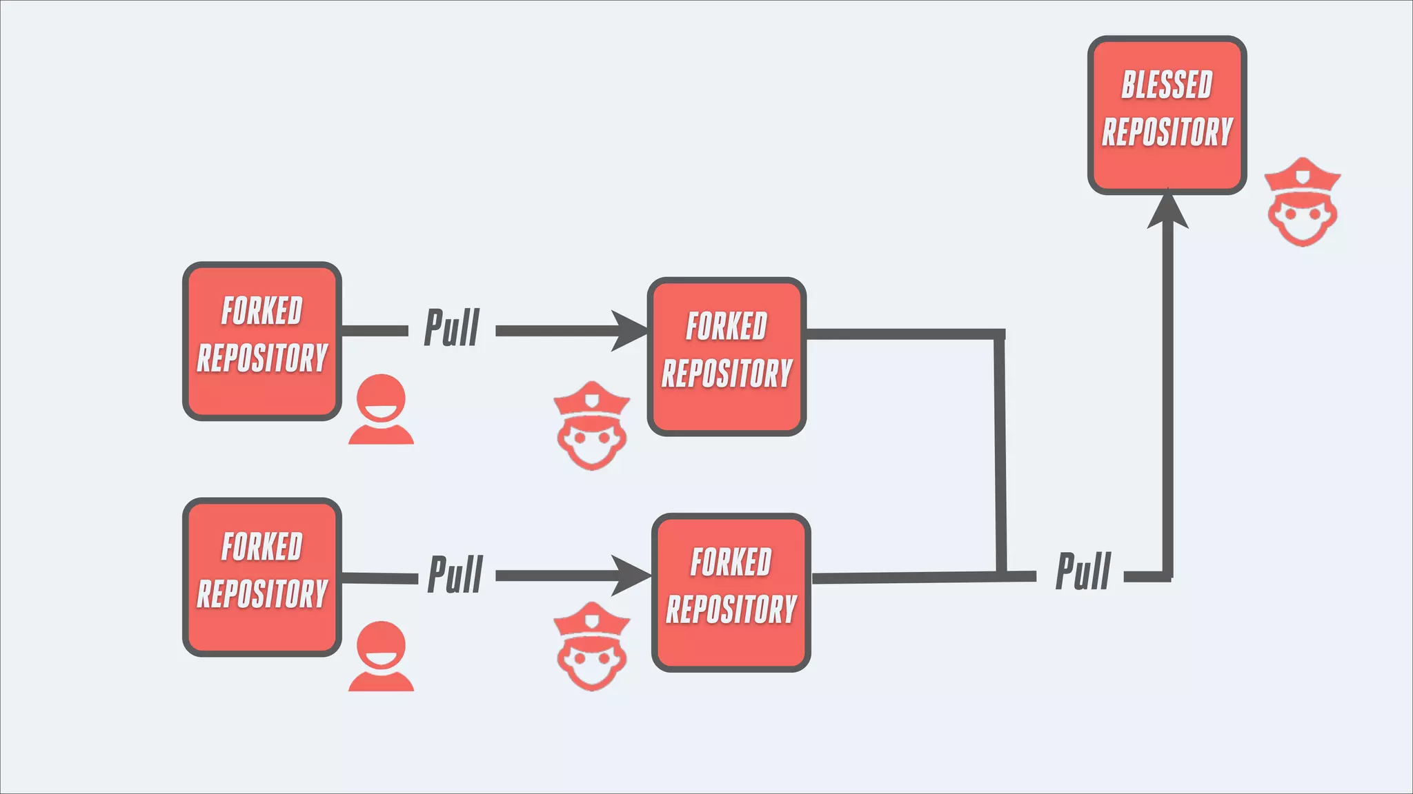 BLESSED
REPOSITORY

FORKED
REPOSITORY

FORKED
REPOSITORY

Pull

FORKED
REPOSITORY

Pull

FORKED
REPOSITORY

Pull

 