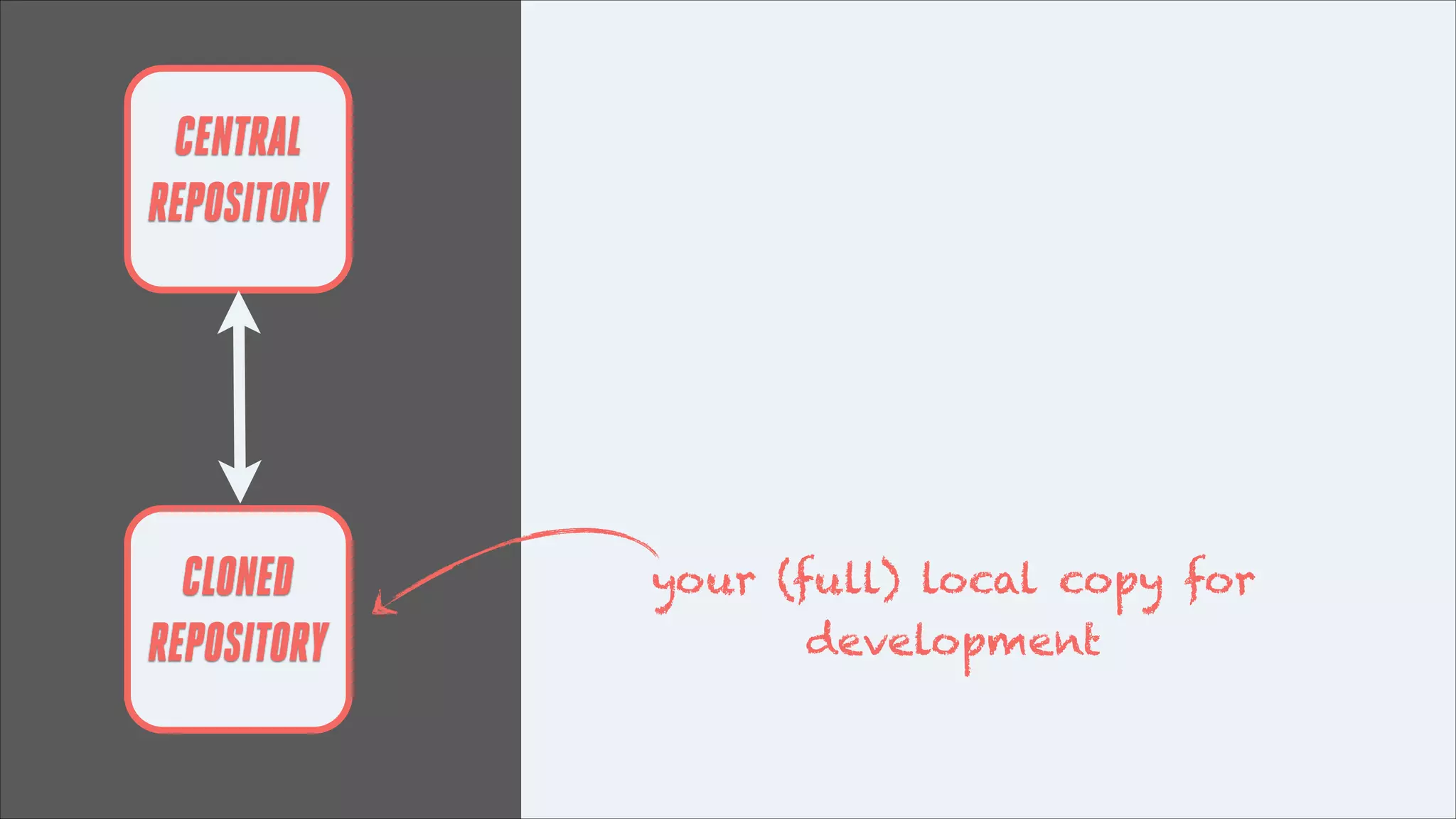 CENTRAL
REPOSITORY

CLONED
REPOSITORY

your (full) local copy for
development

 