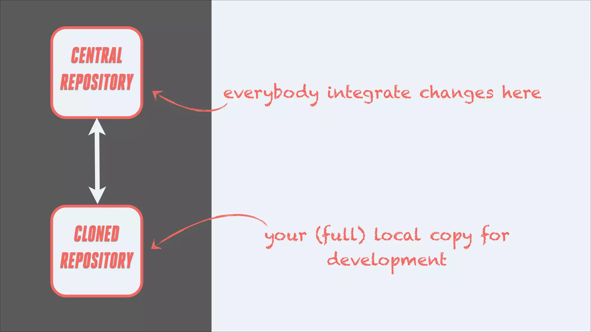CENTRAL
REPOSITORY

everybody integrate changes here

CLONED
REPOSITORY

your (full) local copy for
development

 