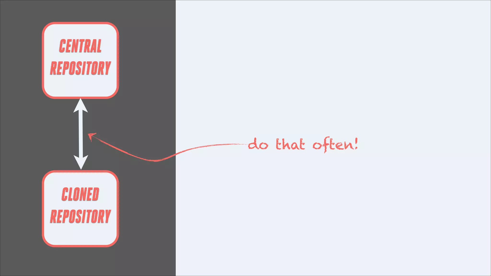 CENTRAL
REPOSITORY

do that often!

CLONED
REPOSITORY

 