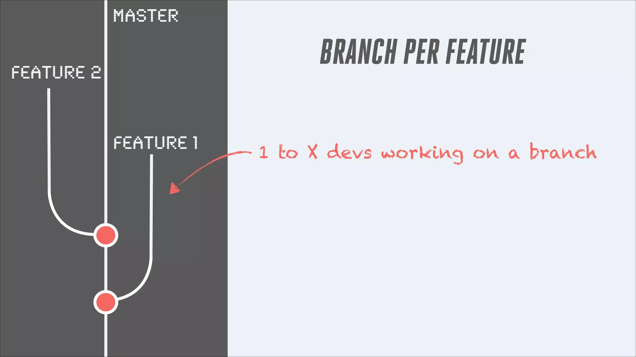 master

BRANCH PER FEATURE

Feature 2
Feature 1

1 to X devs working on a branch

 
