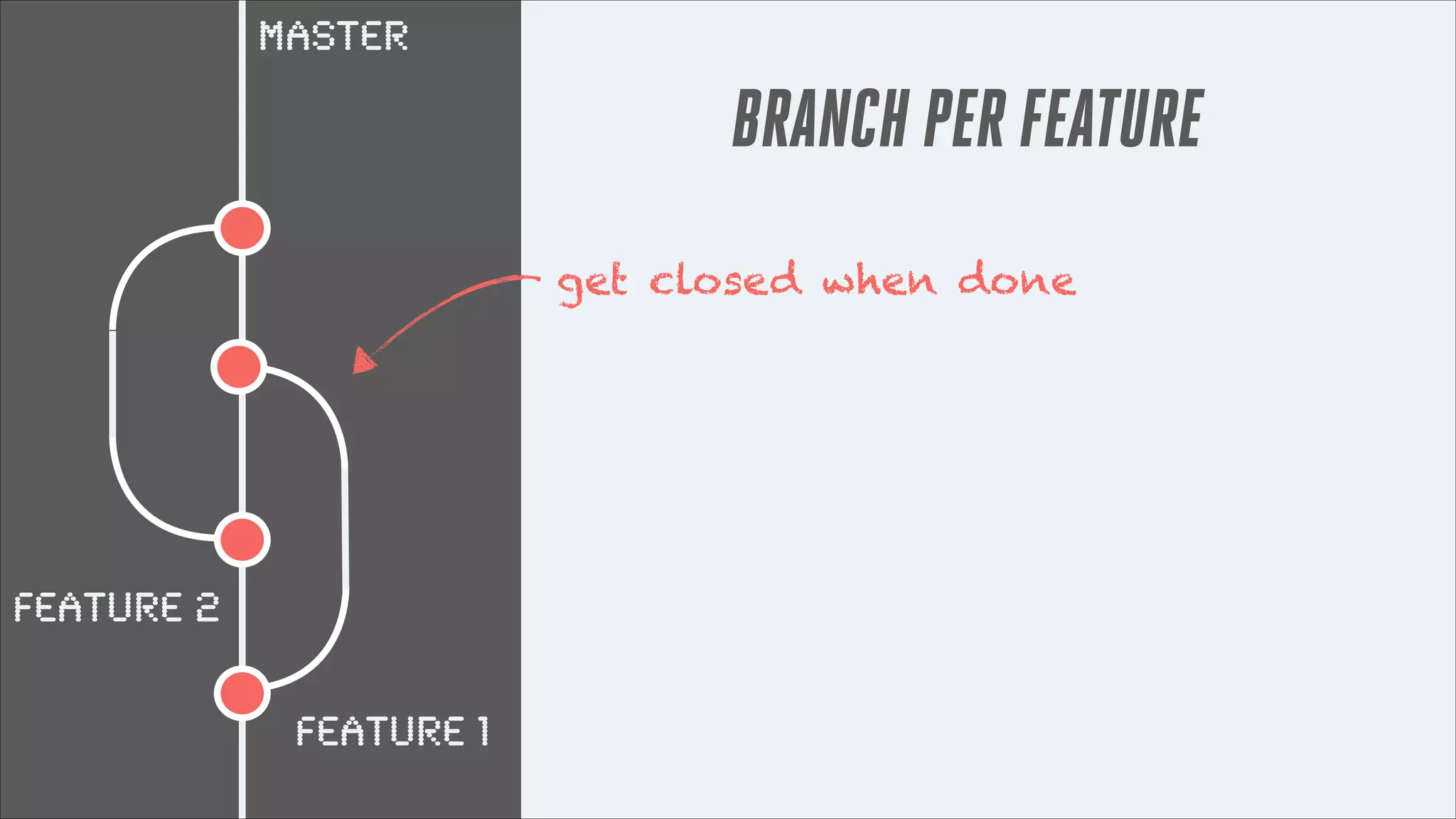 master

BRANCH PER FEATURE
get closed when done

Feature 2
Feature 1

 