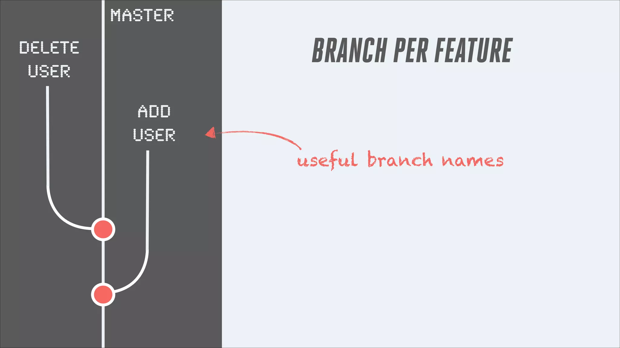 master
DELETE
USER

BRANCH PER FEATURE
ADD
USER
useful branch names

 
