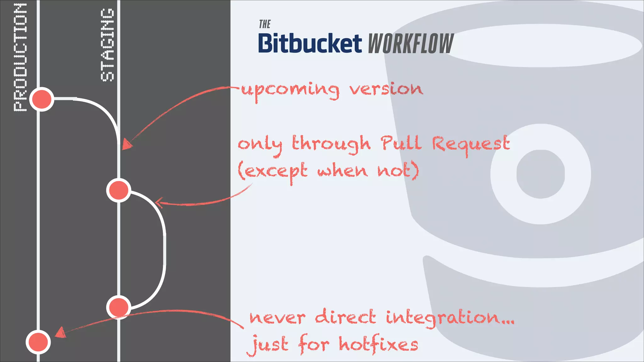 STAGING

Production

THE

WORKFLOW
upcoming version
only through Pull Request
(except when not)

never direct integration...
just for hotfixes

 