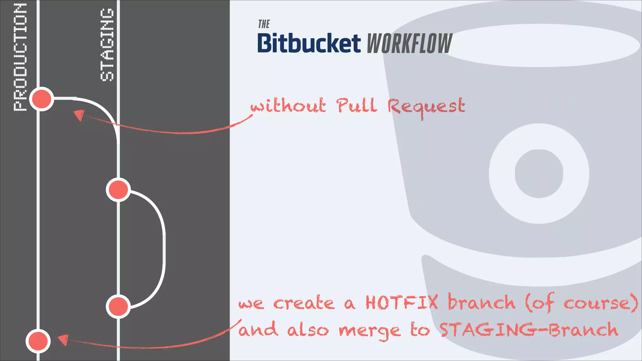 STAGING

Production

THE

WORKFLOW
without Pull Request

we create a HOTFIX branch (of course)
and also merge to STAGING-Branch

 