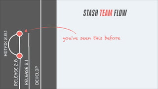 DEVELOP

RELEASE 2.1

RELEASE 2.0

hotfix 2.0.1

STASH TEAM FLOW

you've seen this before

 