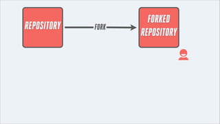 REPOSITORY

FORK

FORKED
REPOSITORY

 