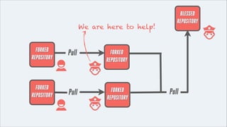 We are here to help!
FORKED
REPOSITORY

FORKED
REPOSITORY

Pull

FORKED
REPOSITORY

Pull

FORKED
REPOSITORY

BLESSED
REPOS...